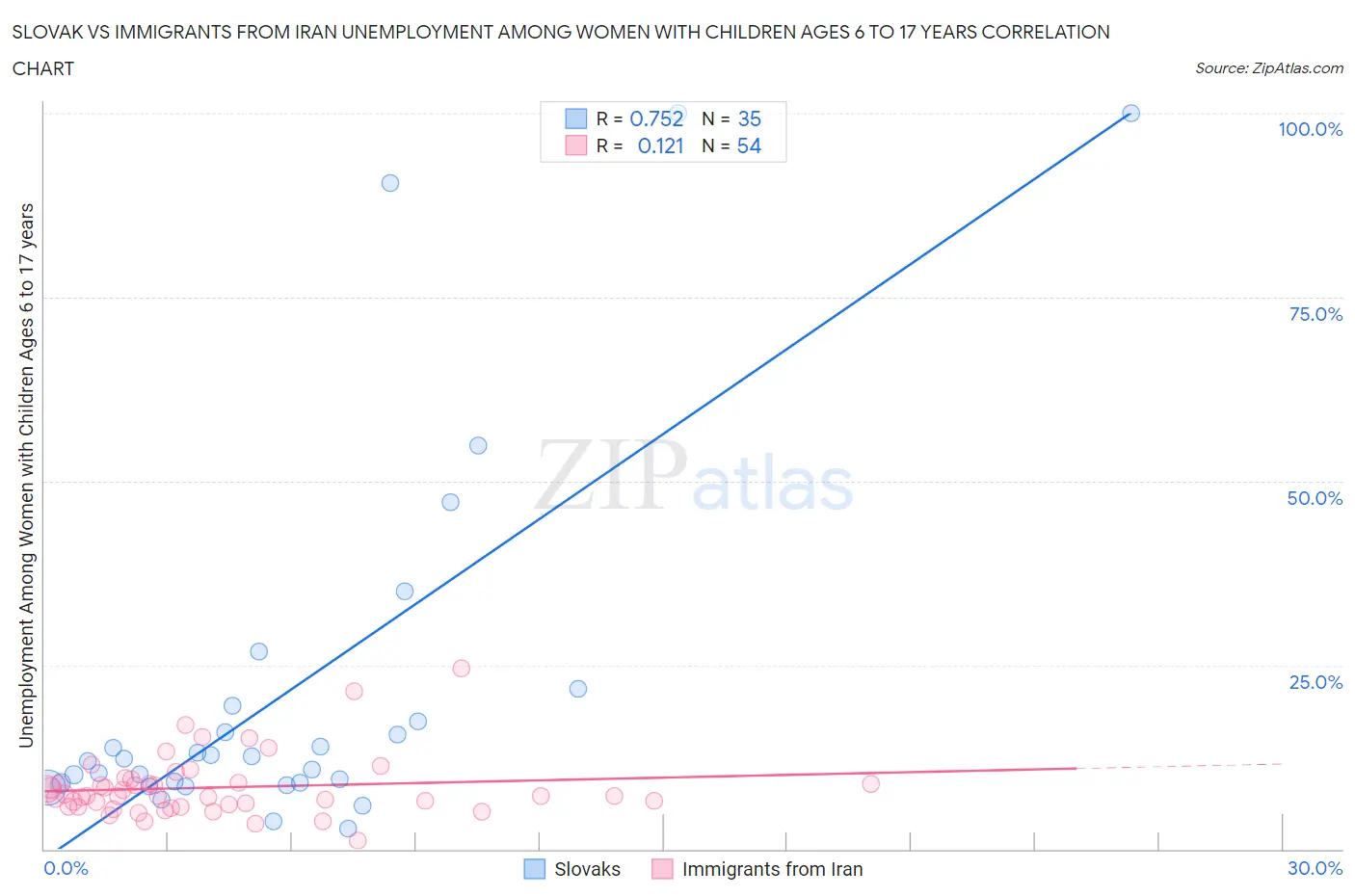 Slovak vs Immigrants from Iran Unemployment Among Women with Children Ages 6 to 17 years