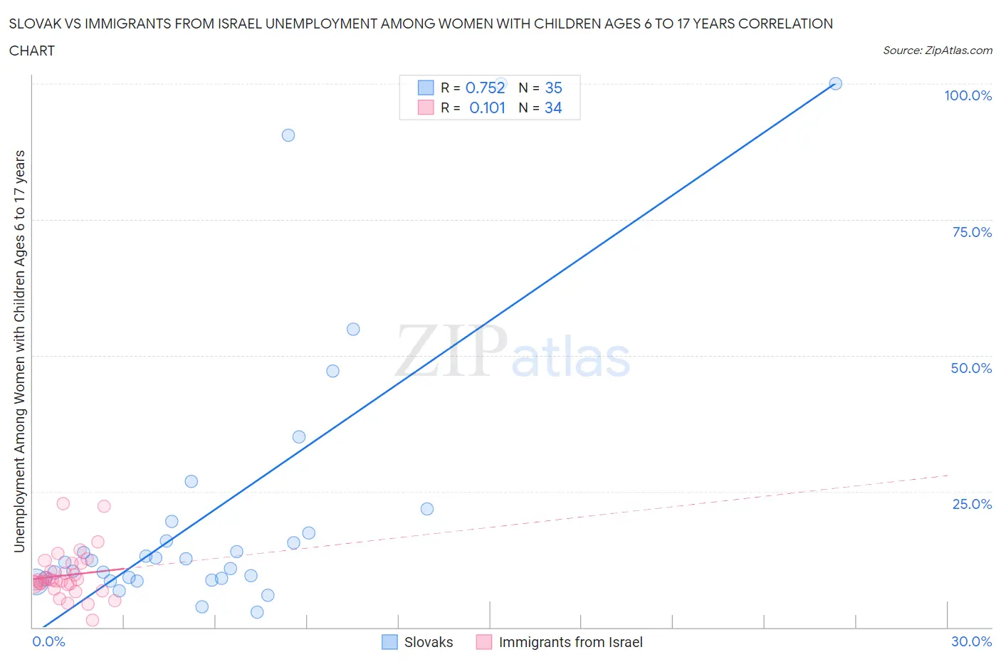 Slovak vs Immigrants from Israel Unemployment Among Women with Children Ages 6 to 17 years