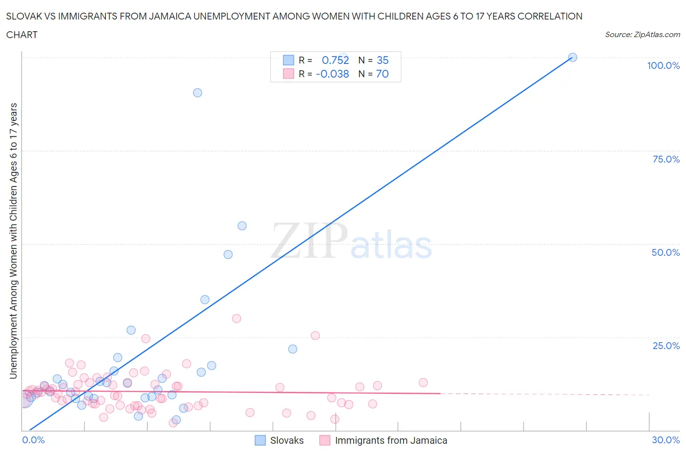 Slovak vs Immigrants from Jamaica Unemployment Among Women with Children Ages 6 to 17 years