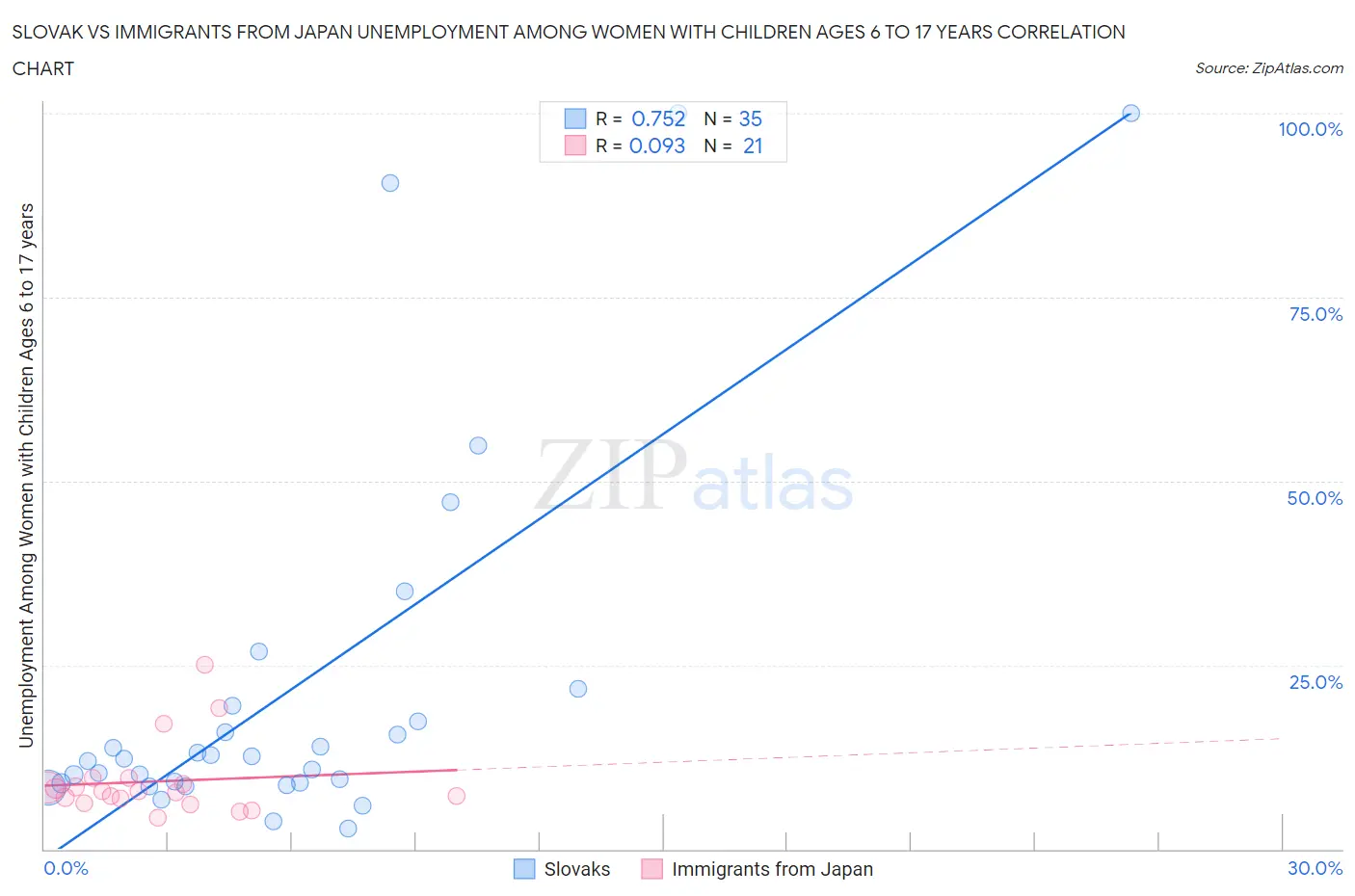 Slovak vs Immigrants from Japan Unemployment Among Women with Children Ages 6 to 17 years