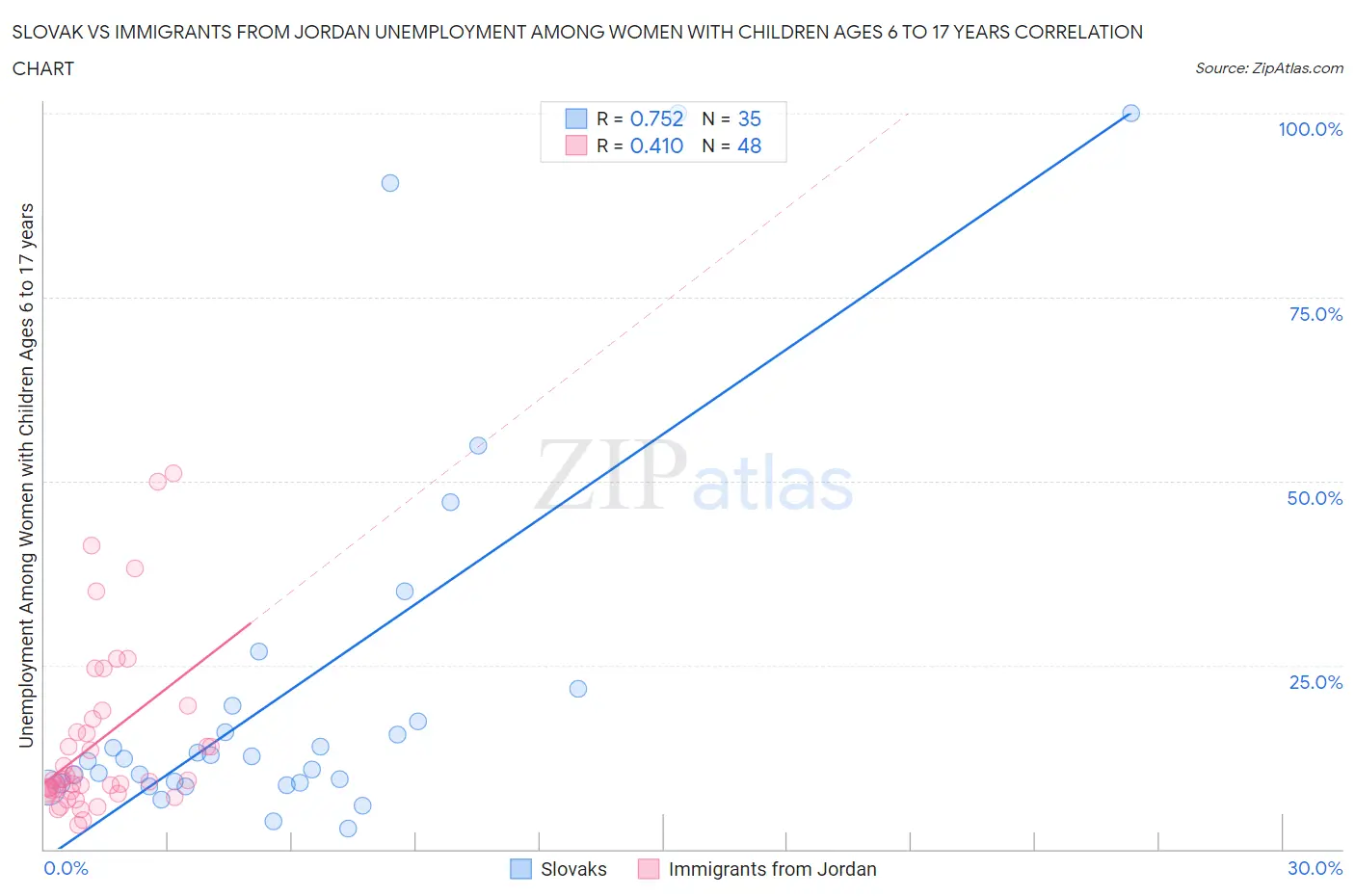 Slovak vs Immigrants from Jordan Unemployment Among Women with Children Ages 6 to 17 years