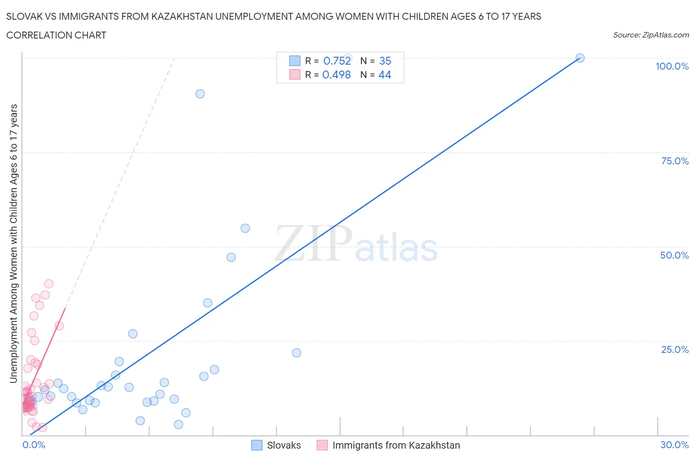 Slovak vs Immigrants from Kazakhstan Unemployment Among Women with Children Ages 6 to 17 years