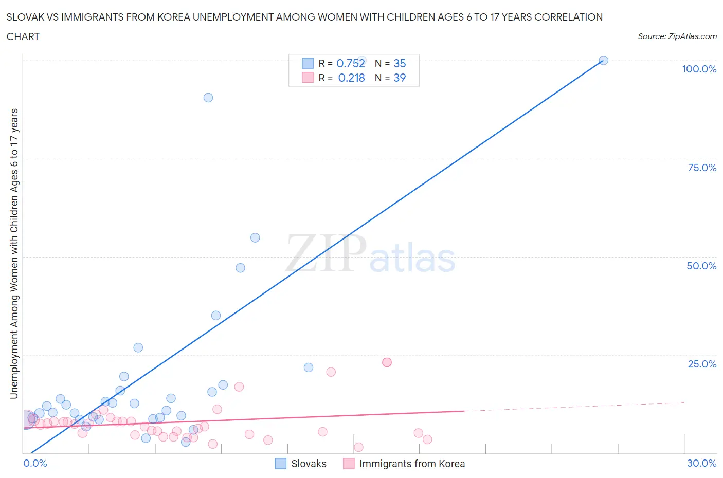 Slovak vs Immigrants from Korea Unemployment Among Women with Children Ages 6 to 17 years