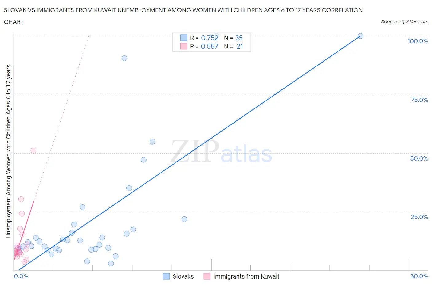 Slovak vs Immigrants from Kuwait Unemployment Among Women with Children Ages 6 to 17 years