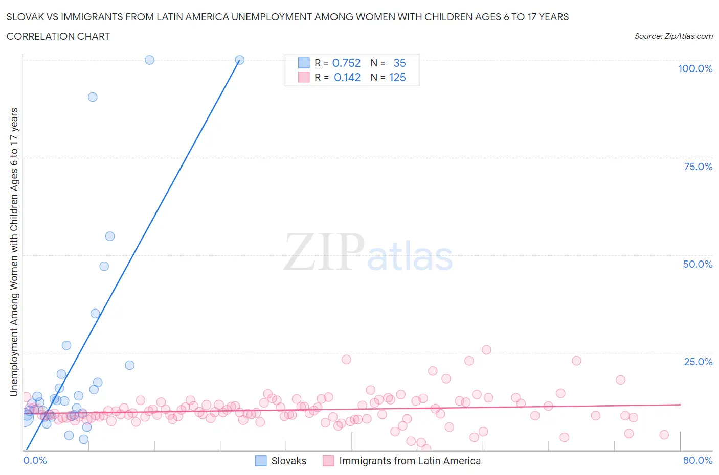 Slovak vs Immigrants from Latin America Unemployment Among Women with Children Ages 6 to 17 years