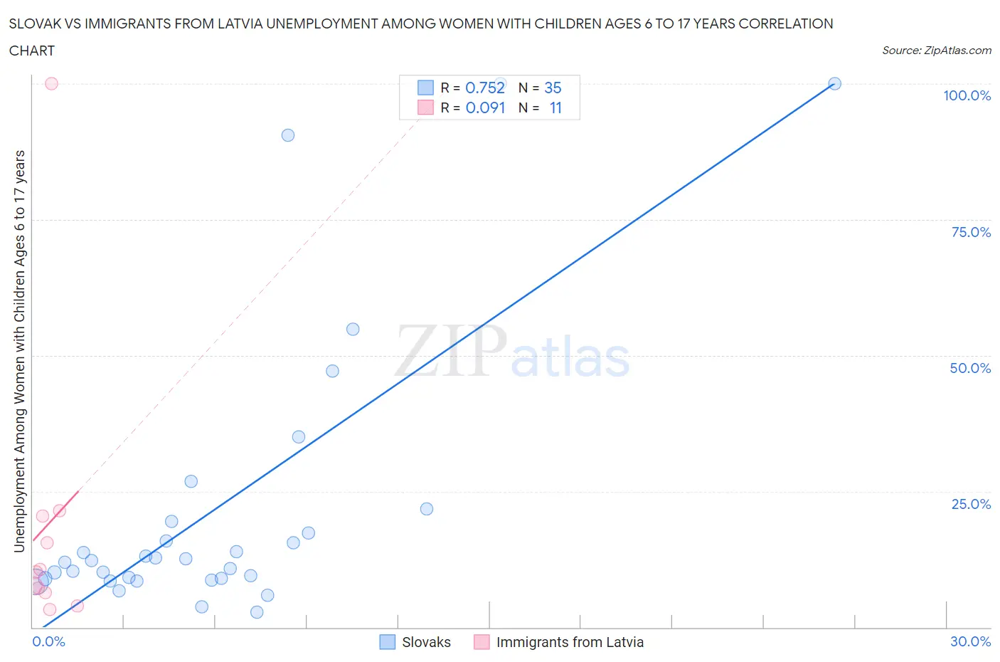 Slovak vs Immigrants from Latvia Unemployment Among Women with Children Ages 6 to 17 years