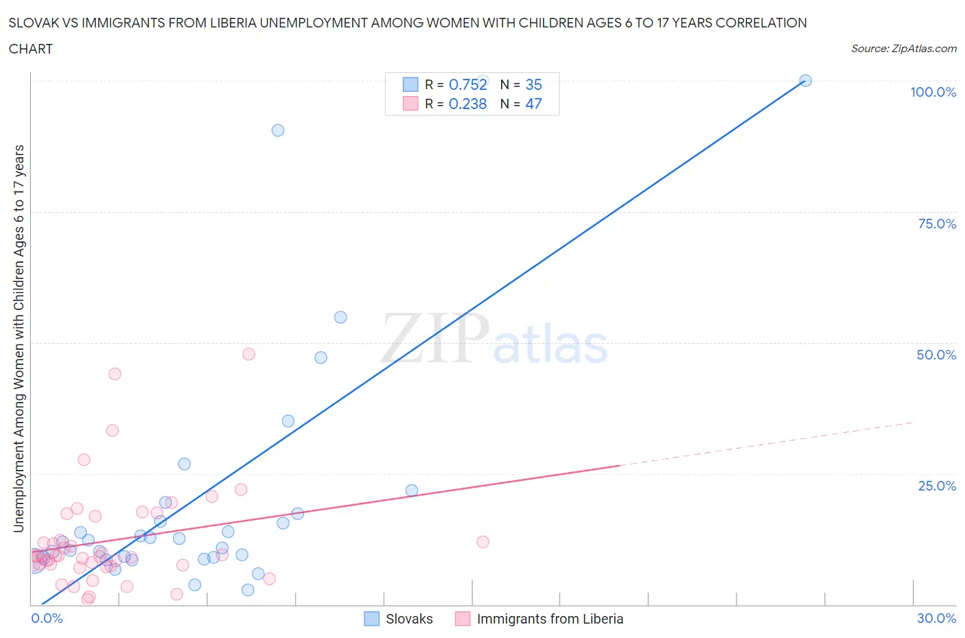 Slovak vs Immigrants from Liberia Unemployment Among Women with Children Ages 6 to 17 years