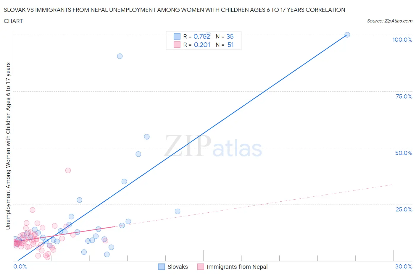 Slovak vs Immigrants from Nepal Unemployment Among Women with Children Ages 6 to 17 years