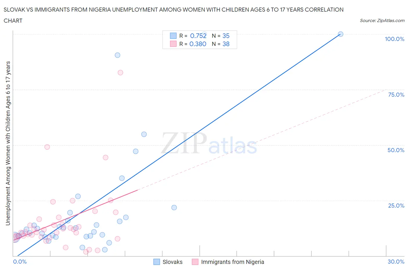 Slovak vs Immigrants from Nigeria Unemployment Among Women with Children Ages 6 to 17 years