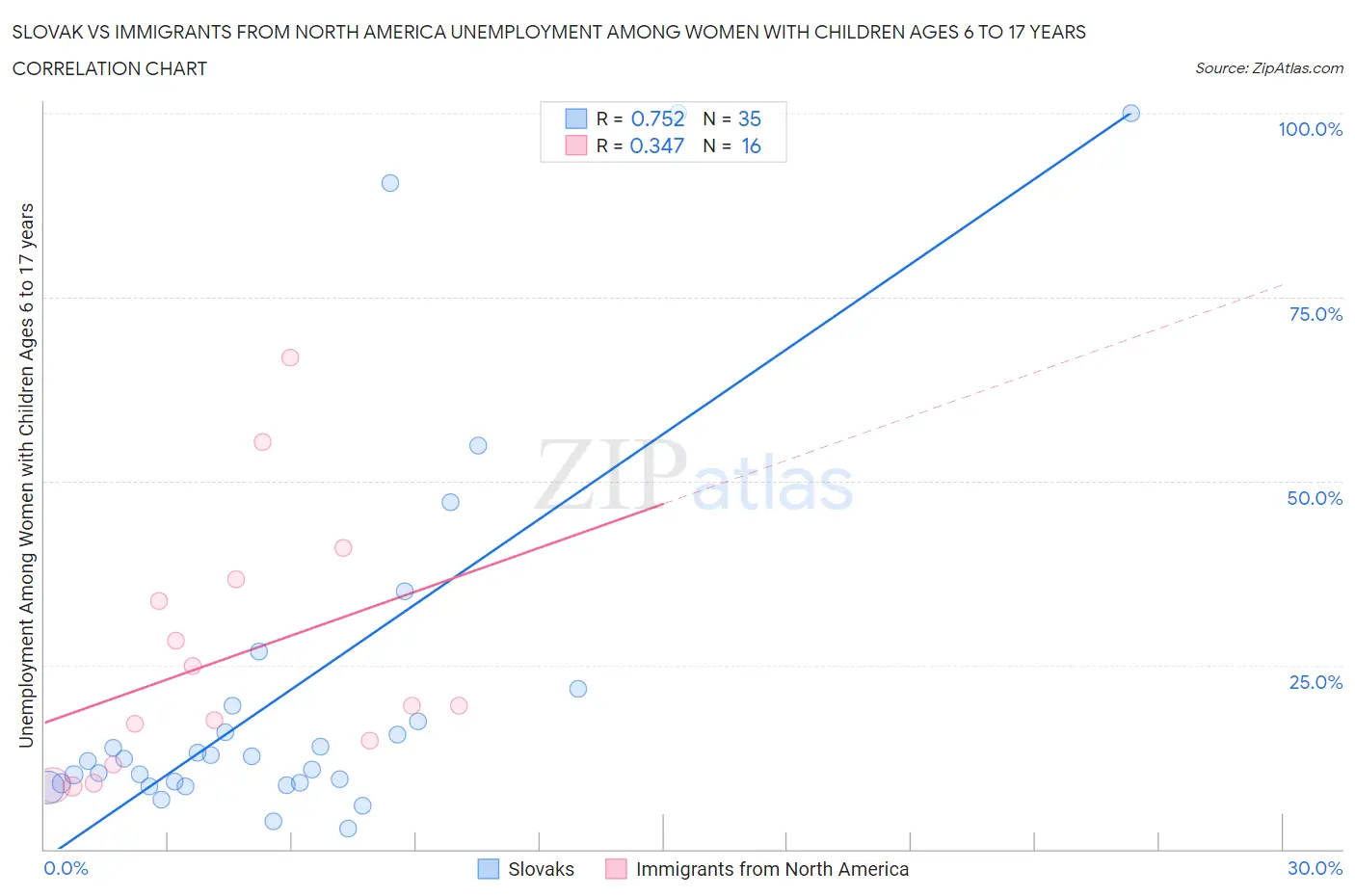 Slovak vs Immigrants from North America Unemployment Among Women with Children Ages 6 to 17 years