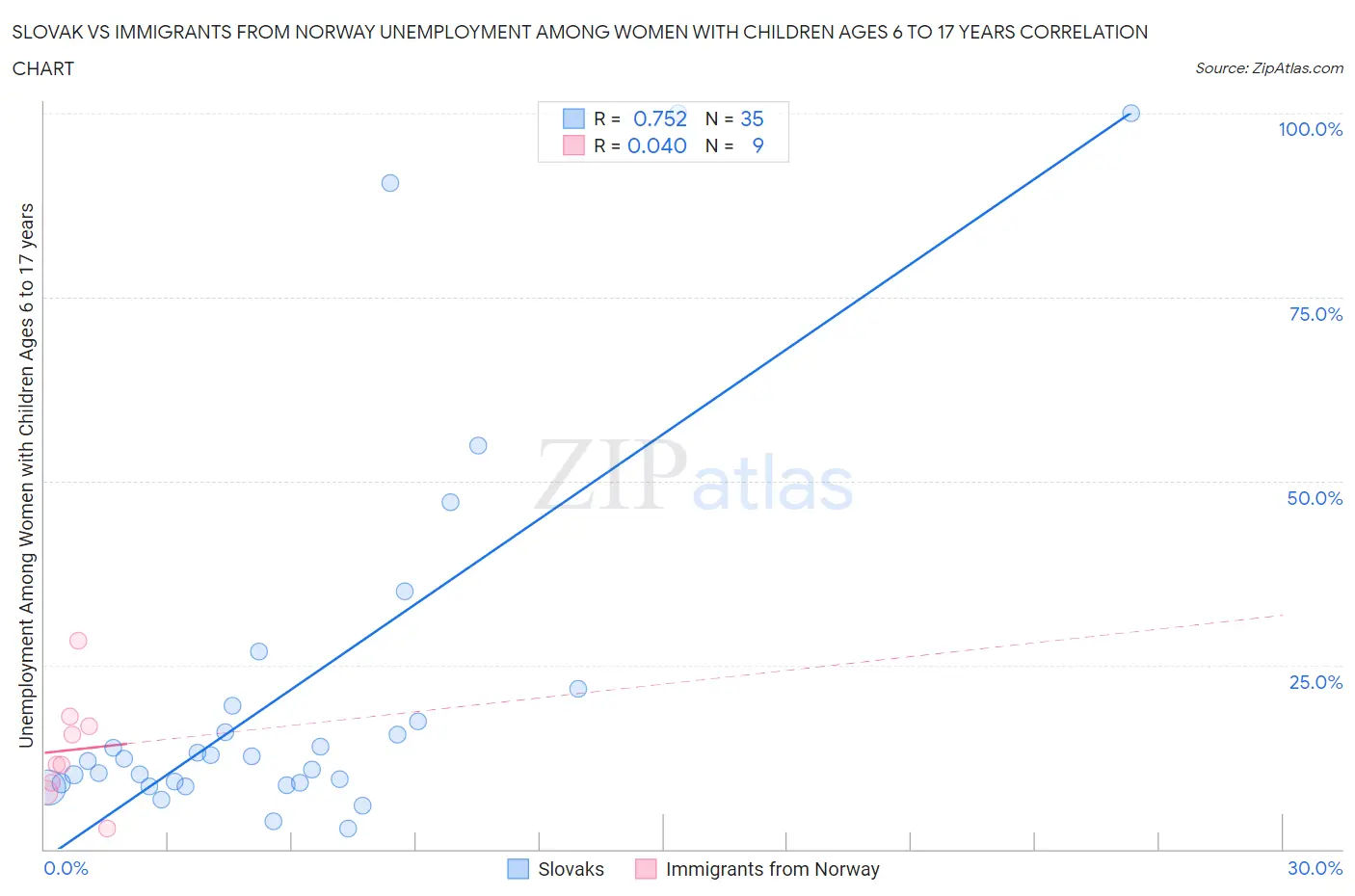 Slovak vs Immigrants from Norway Unemployment Among Women with Children Ages 6 to 17 years