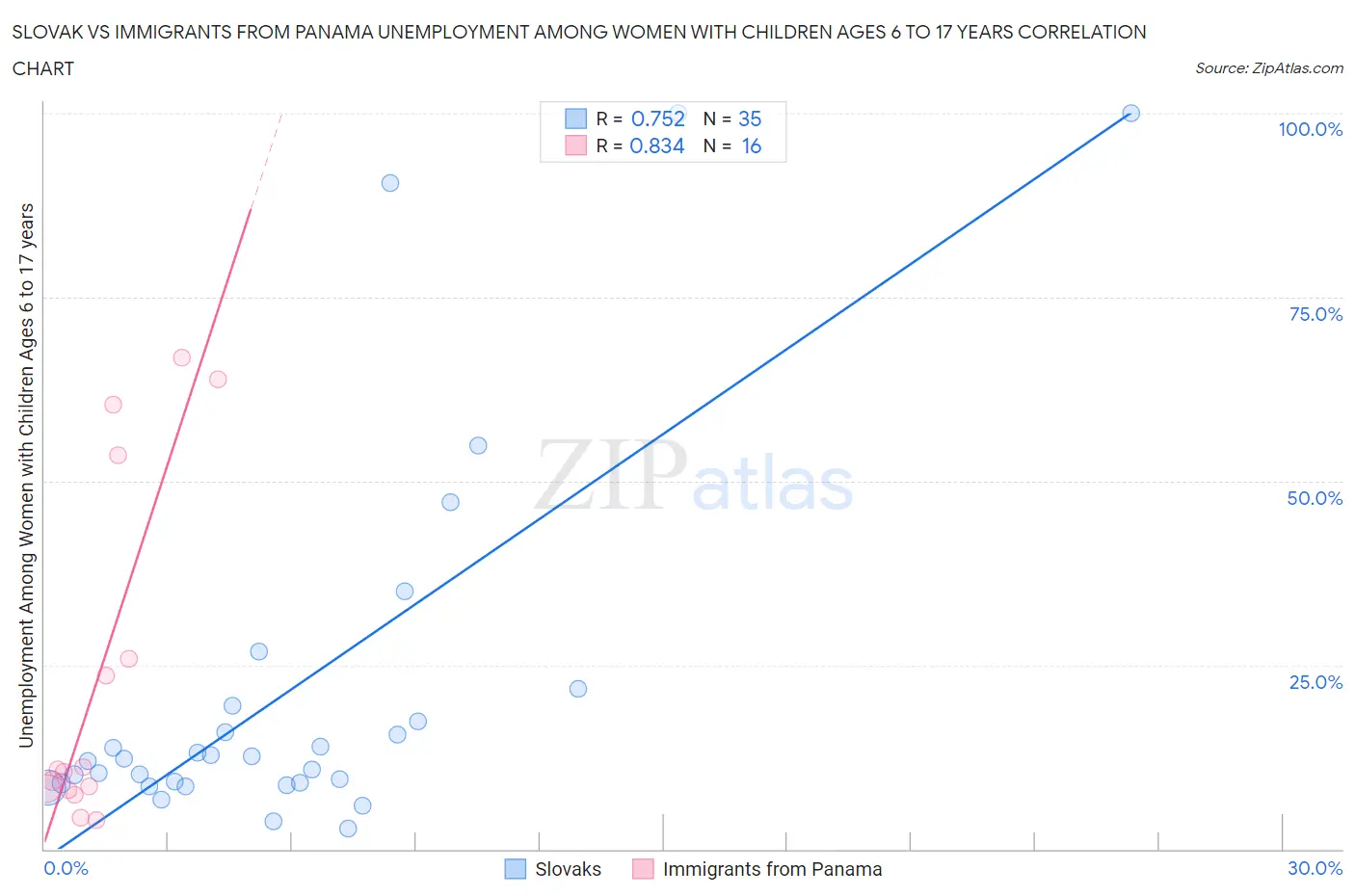 Slovak vs Immigrants from Panama Unemployment Among Women with Children Ages 6 to 17 years