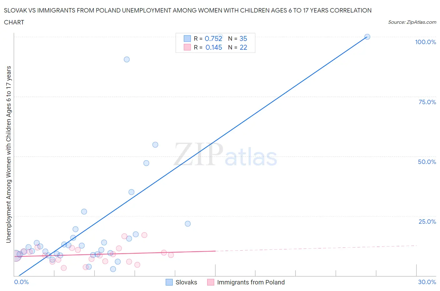 Slovak vs Immigrants from Poland Unemployment Among Women with Children Ages 6 to 17 years