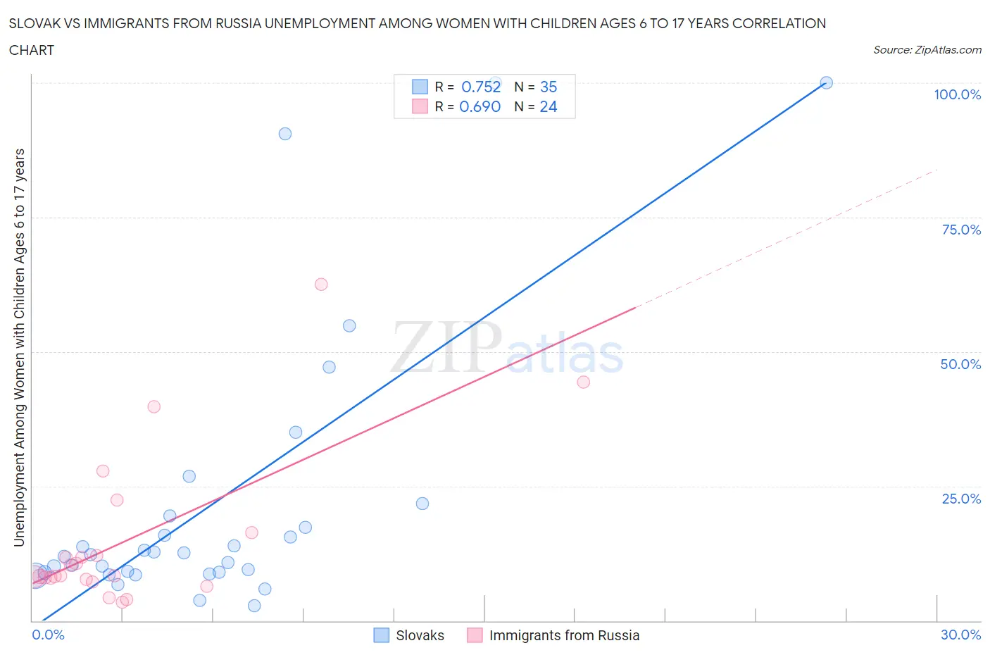 Slovak vs Immigrants from Russia Unemployment Among Women with Children Ages 6 to 17 years
