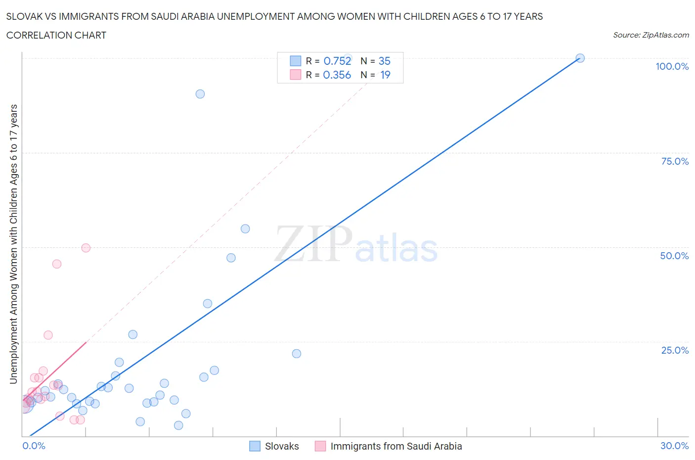 Slovak vs Immigrants from Saudi Arabia Unemployment Among Women with Children Ages 6 to 17 years