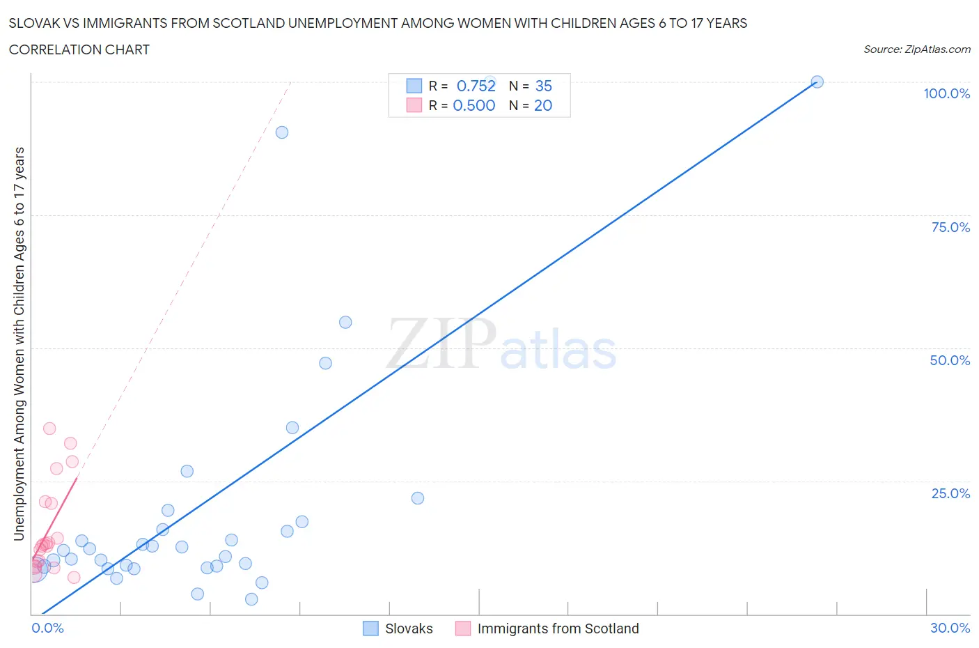 Slovak vs Immigrants from Scotland Unemployment Among Women with Children Ages 6 to 17 years