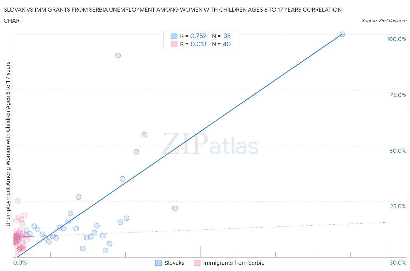 Slovak vs Immigrants from Serbia Unemployment Among Women with Children Ages 6 to 17 years