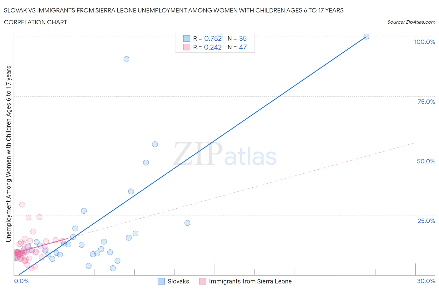 Slovak vs Immigrants from Sierra Leone Unemployment Among Women with Children Ages 6 to 17 years