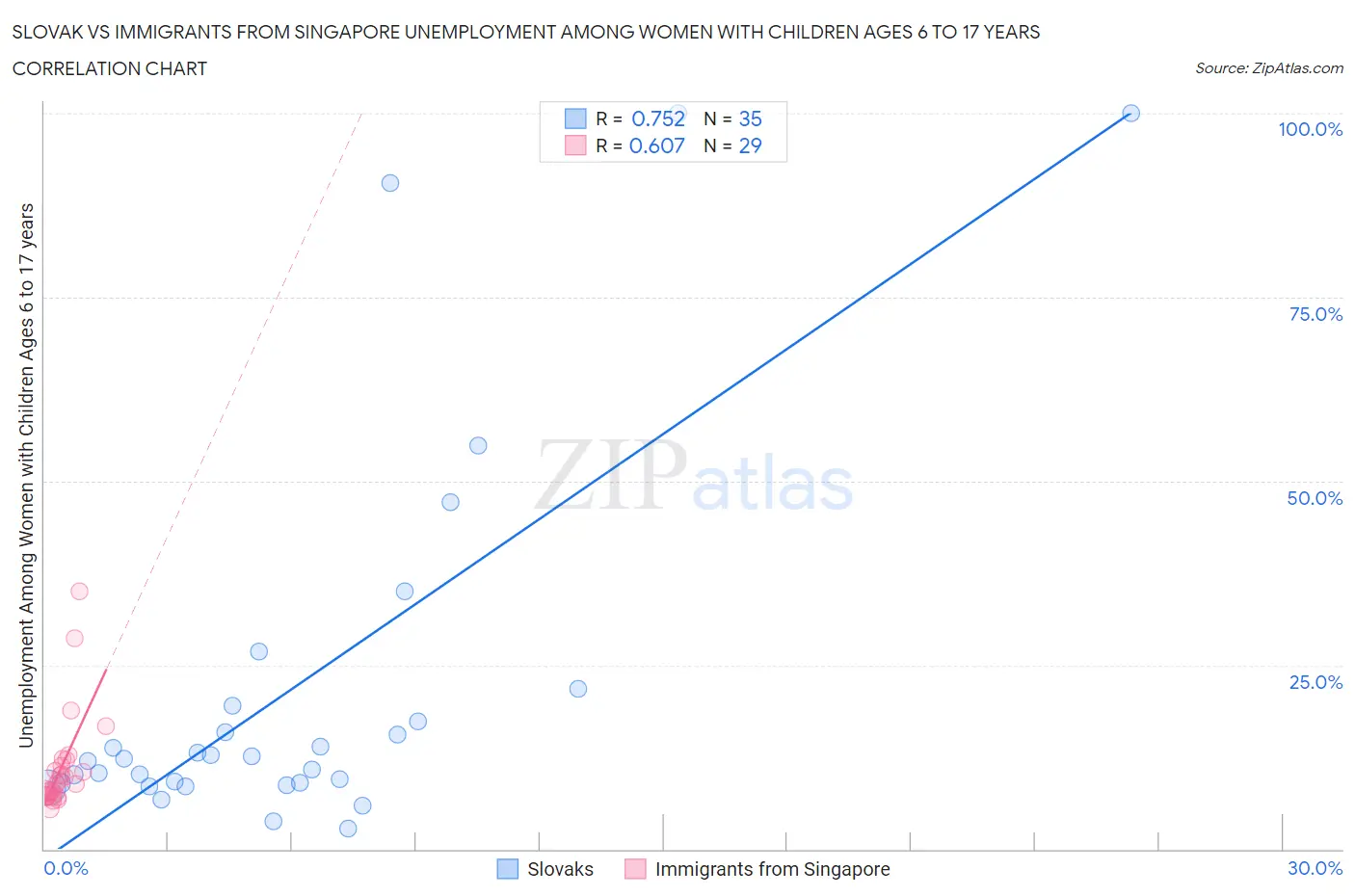 Slovak vs Immigrants from Singapore Unemployment Among Women with Children Ages 6 to 17 years