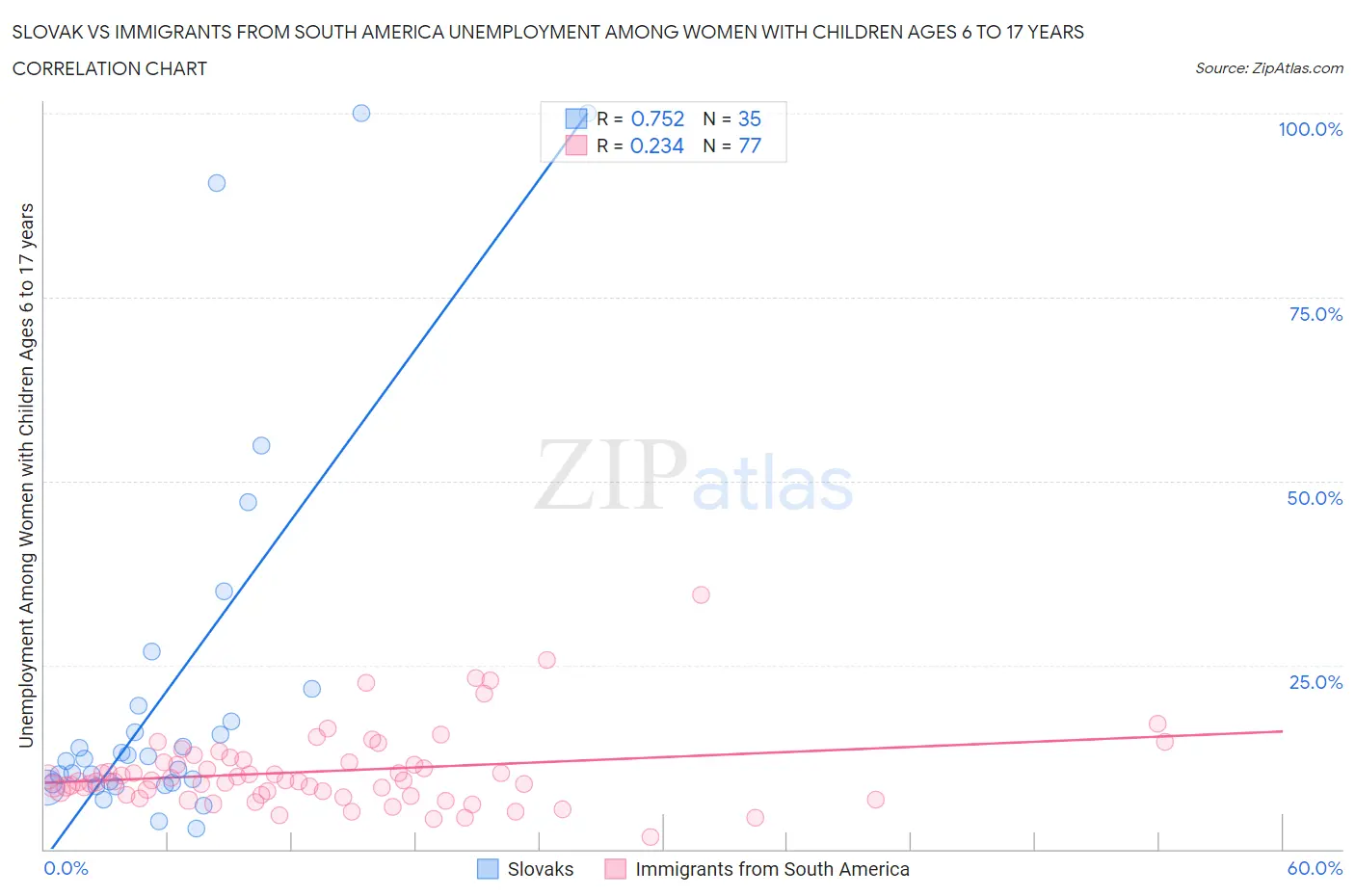 Slovak vs Immigrants from South America Unemployment Among Women with Children Ages 6 to 17 years