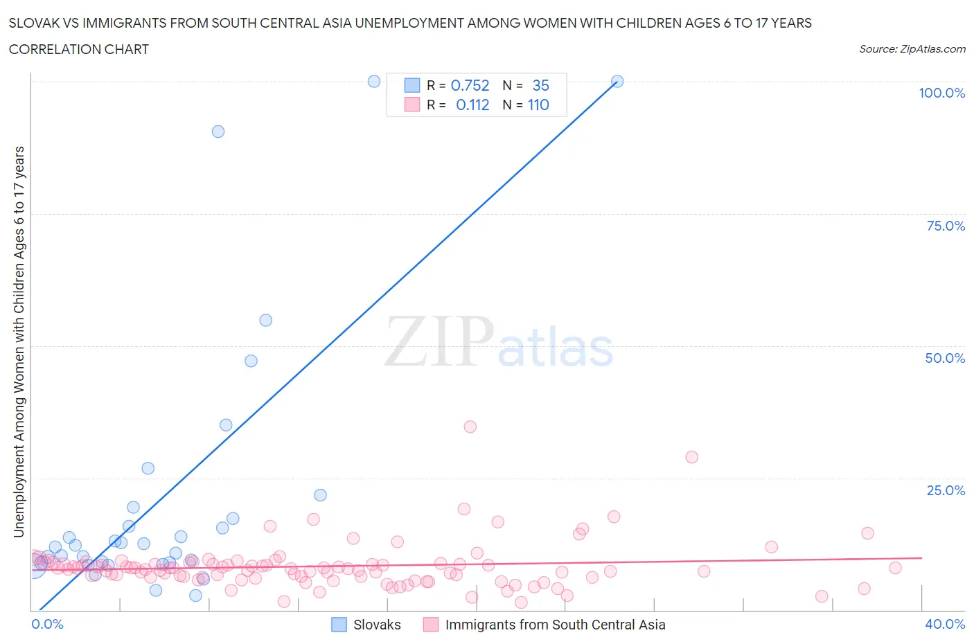 Slovak vs Immigrants from South Central Asia Unemployment Among Women with Children Ages 6 to 17 years