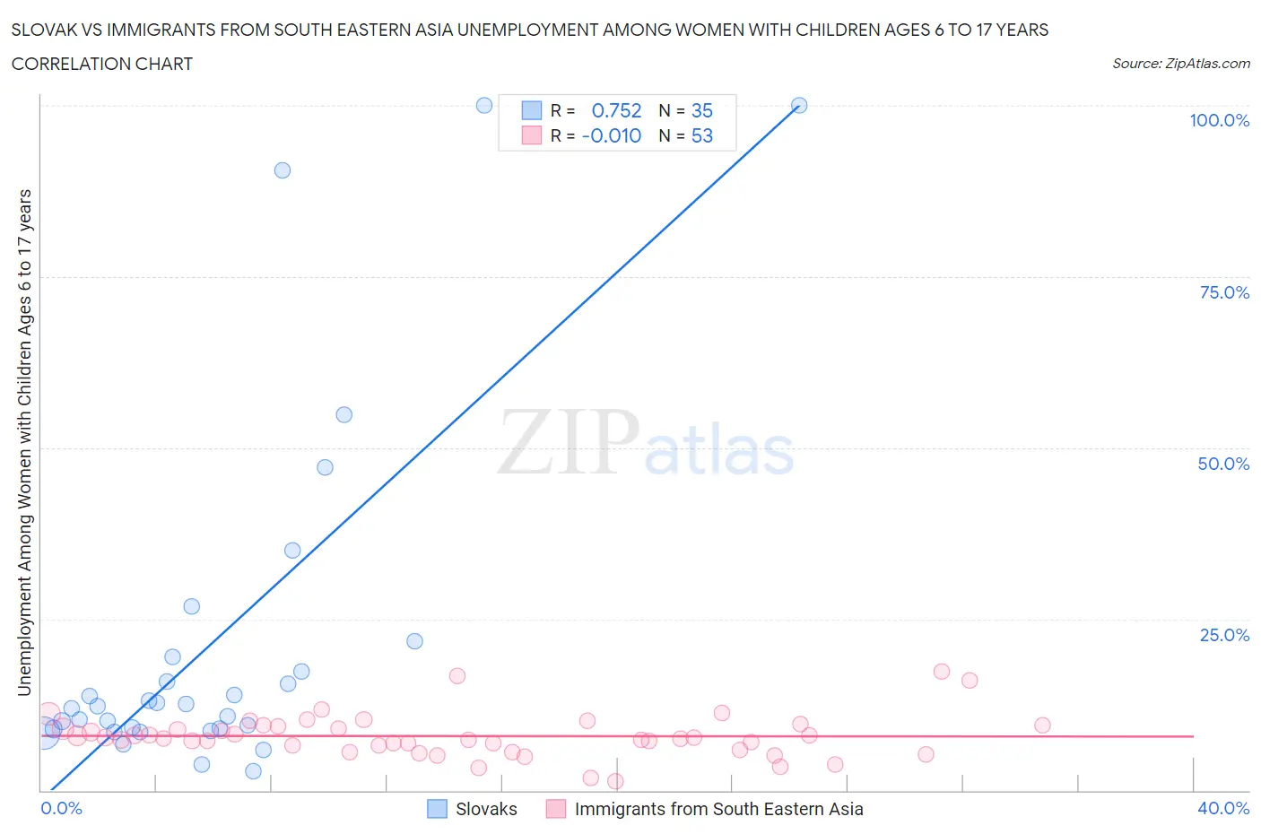 Slovak vs Immigrants from South Eastern Asia Unemployment Among Women with Children Ages 6 to 17 years