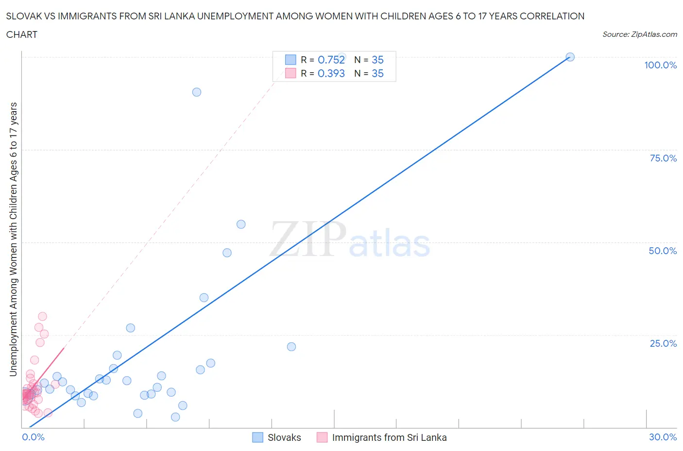 Slovak vs Immigrants from Sri Lanka Unemployment Among Women with Children Ages 6 to 17 years