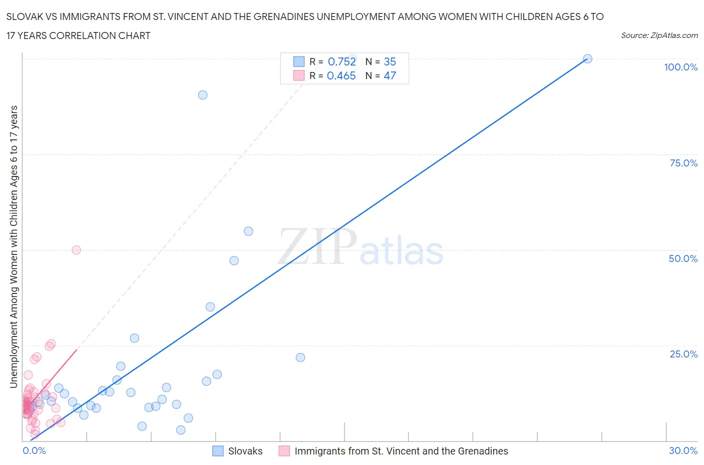 Slovak vs Immigrants from St. Vincent and the Grenadines Unemployment Among Women with Children Ages 6 to 17 years