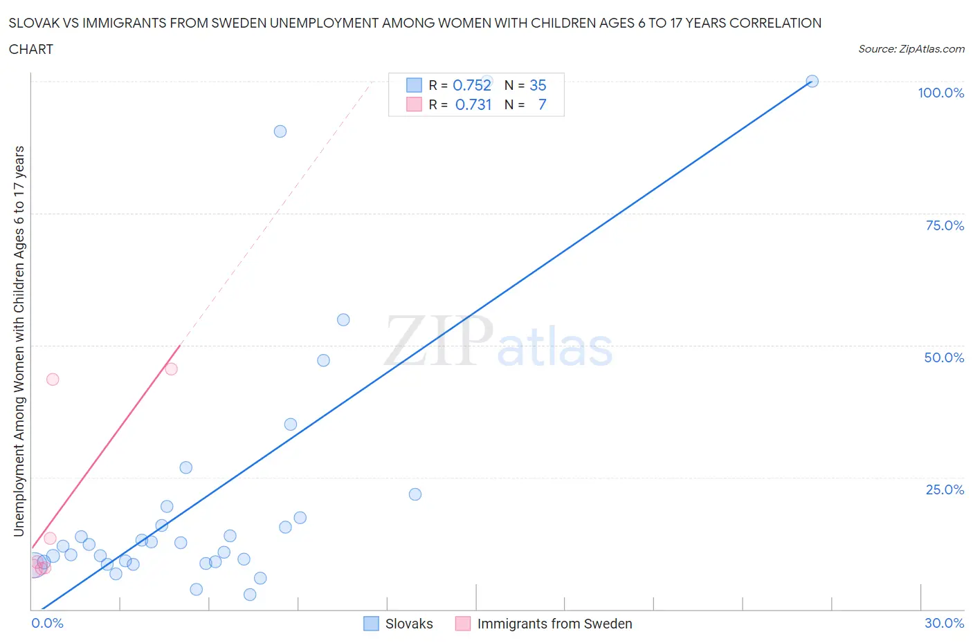Slovak vs Immigrants from Sweden Unemployment Among Women with Children Ages 6 to 17 years