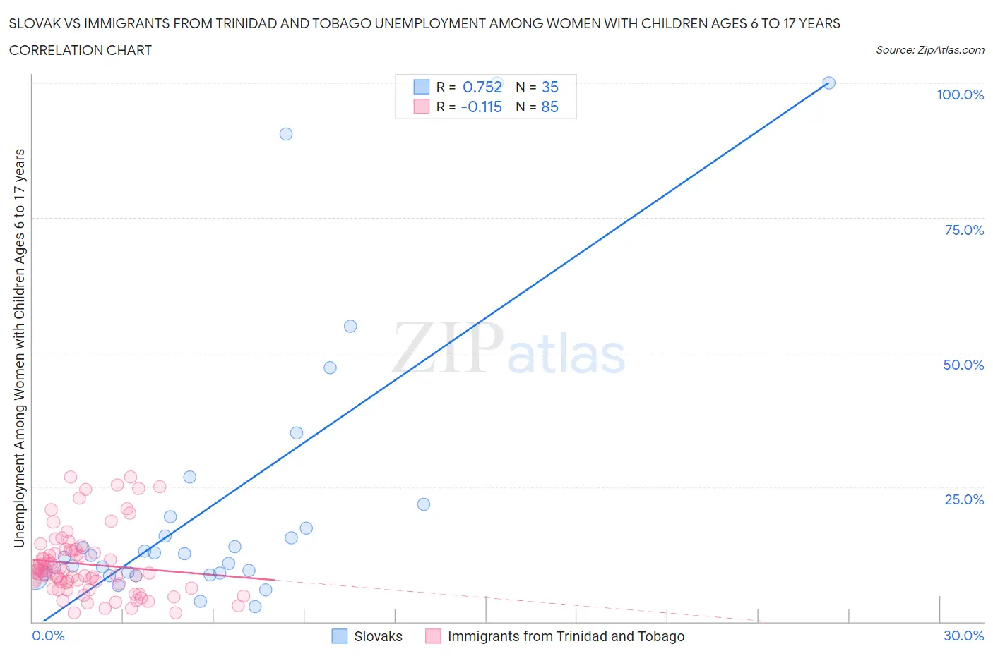 Slovak vs Immigrants from Trinidad and Tobago Unemployment Among Women with Children Ages 6 to 17 years