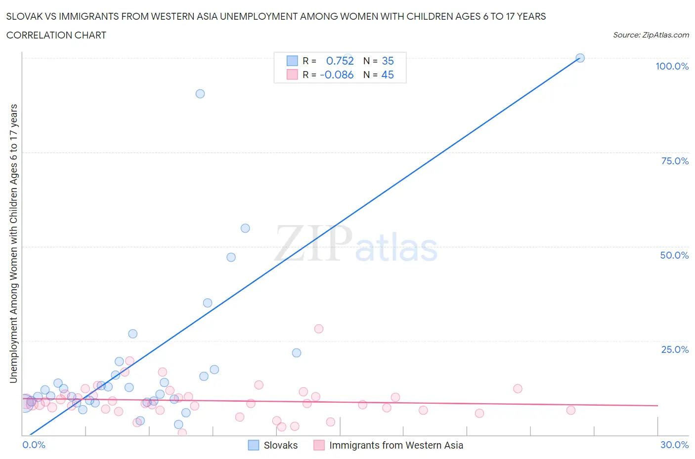 Slovak vs Immigrants from Western Asia Unemployment Among Women with Children Ages 6 to 17 years