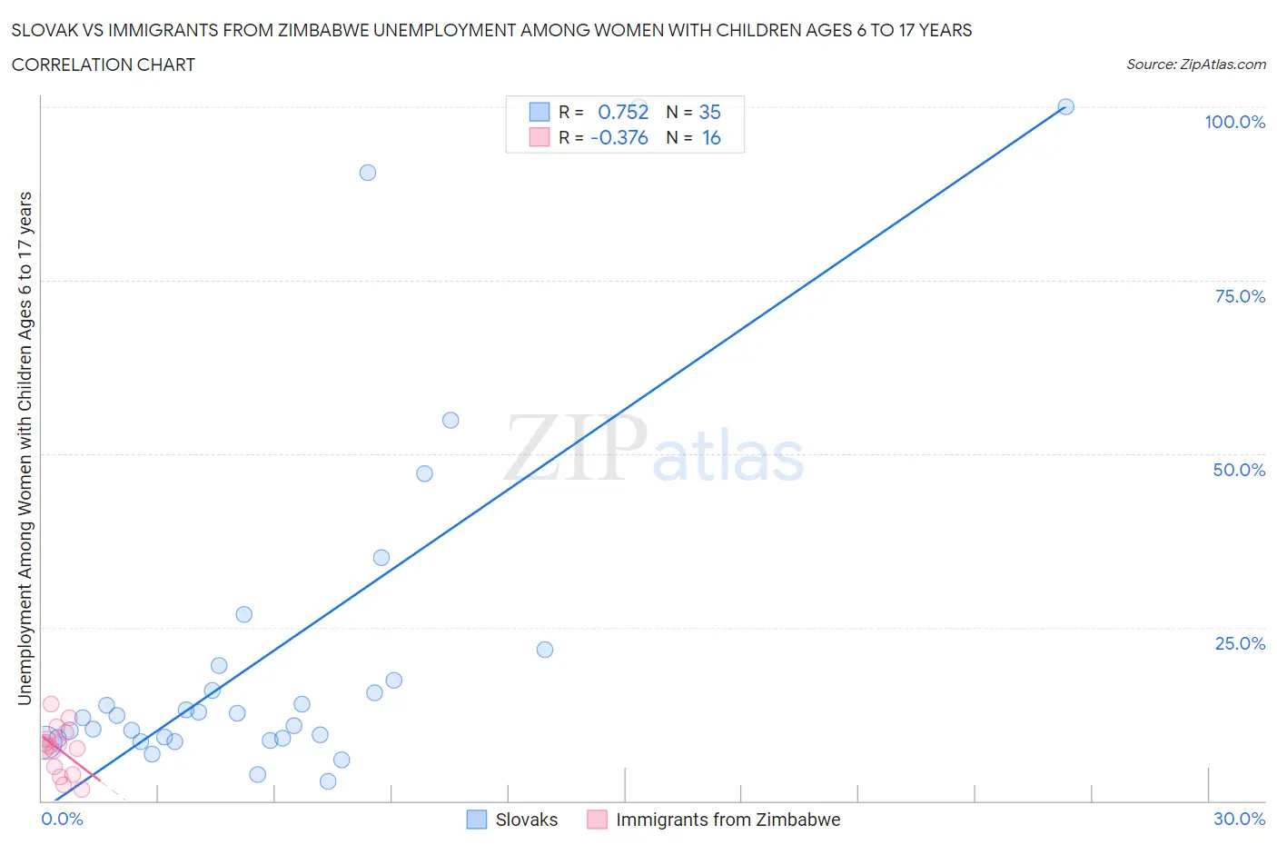 Slovak vs Immigrants from Zimbabwe Unemployment Among Women with Children Ages 6 to 17 years