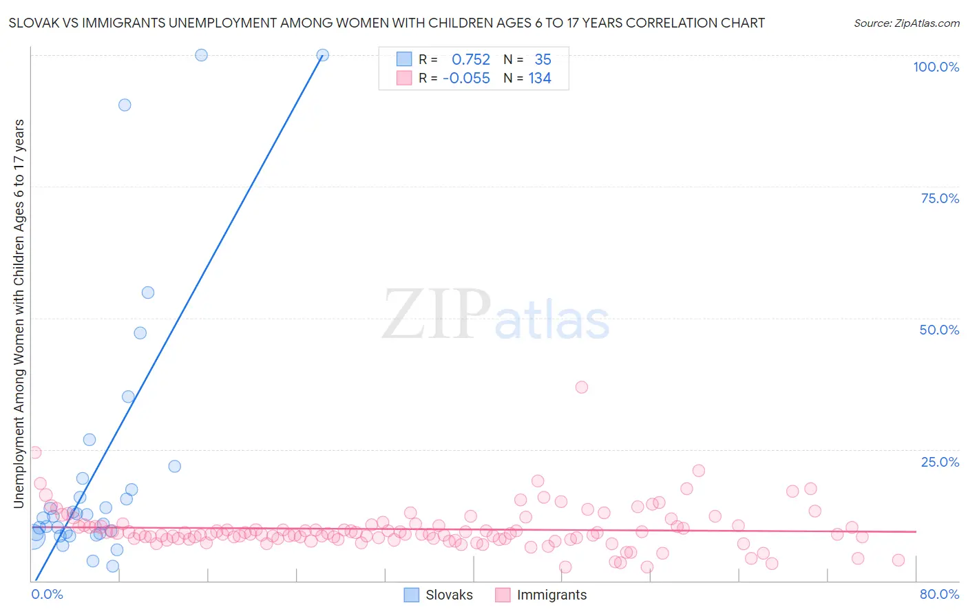 Slovak vs Immigrants Unemployment Among Women with Children Ages 6 to 17 years