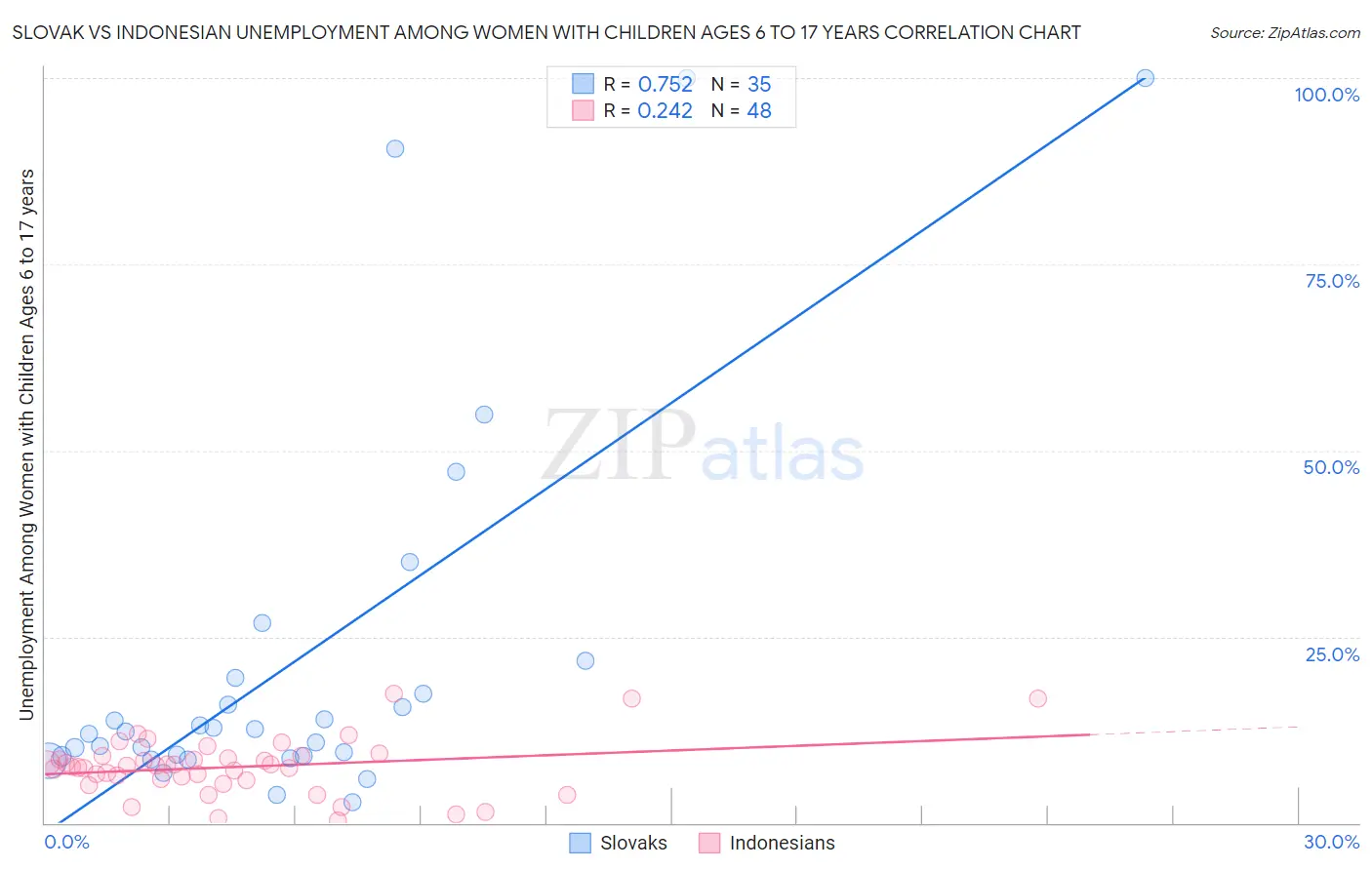 Slovak vs Indonesian Unemployment Among Women with Children Ages 6 to 17 years