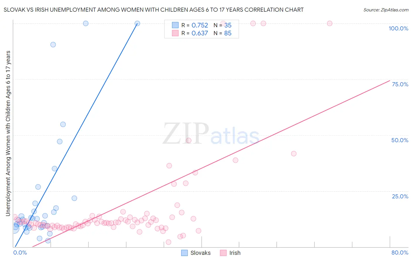Slovak vs Irish Unemployment Among Women with Children Ages 6 to 17 years