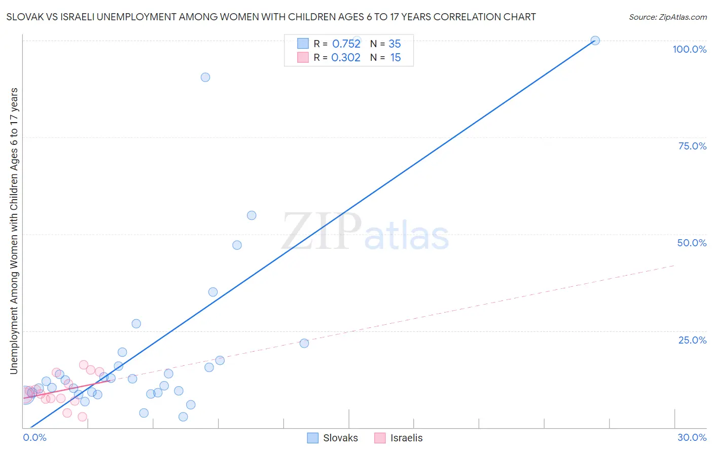 Slovak vs Israeli Unemployment Among Women with Children Ages 6 to 17 years