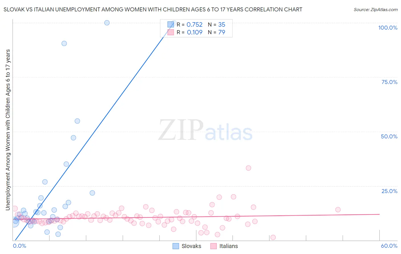 Slovak vs Italian Unemployment Among Women with Children Ages 6 to 17 years