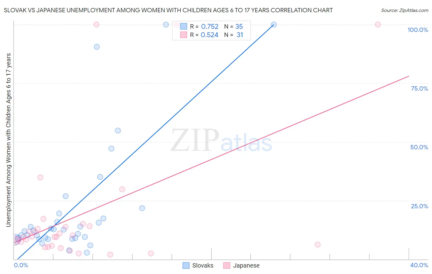 Slovak vs Japanese Unemployment Among Women with Children Ages 6 to 17 years