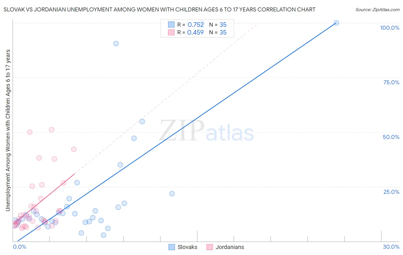 Slovak vs Jordanian Unemployment Among Women with Children Ages 6 to 17 years