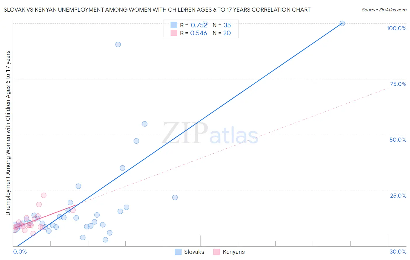 Slovak vs Kenyan Unemployment Among Women with Children Ages 6 to 17 years