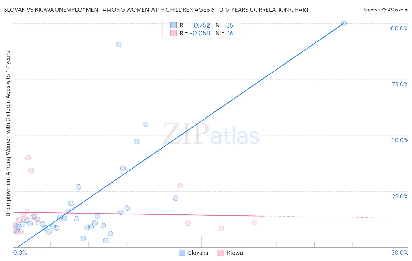 Slovak vs Kiowa Unemployment Among Women with Children Ages 6 to 17 years