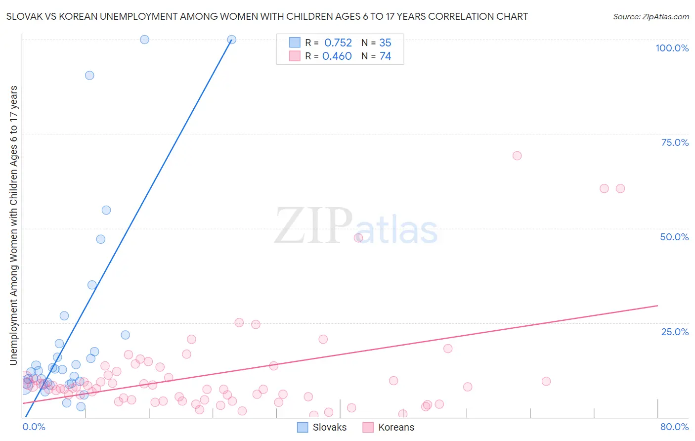 Slovak vs Korean Unemployment Among Women with Children Ages 6 to 17 years