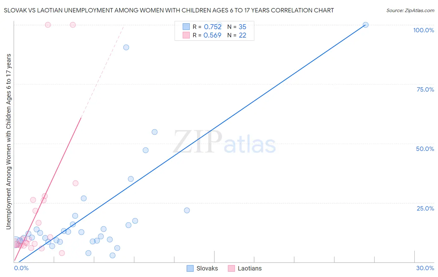 Slovak vs Laotian Unemployment Among Women with Children Ages 6 to 17 years