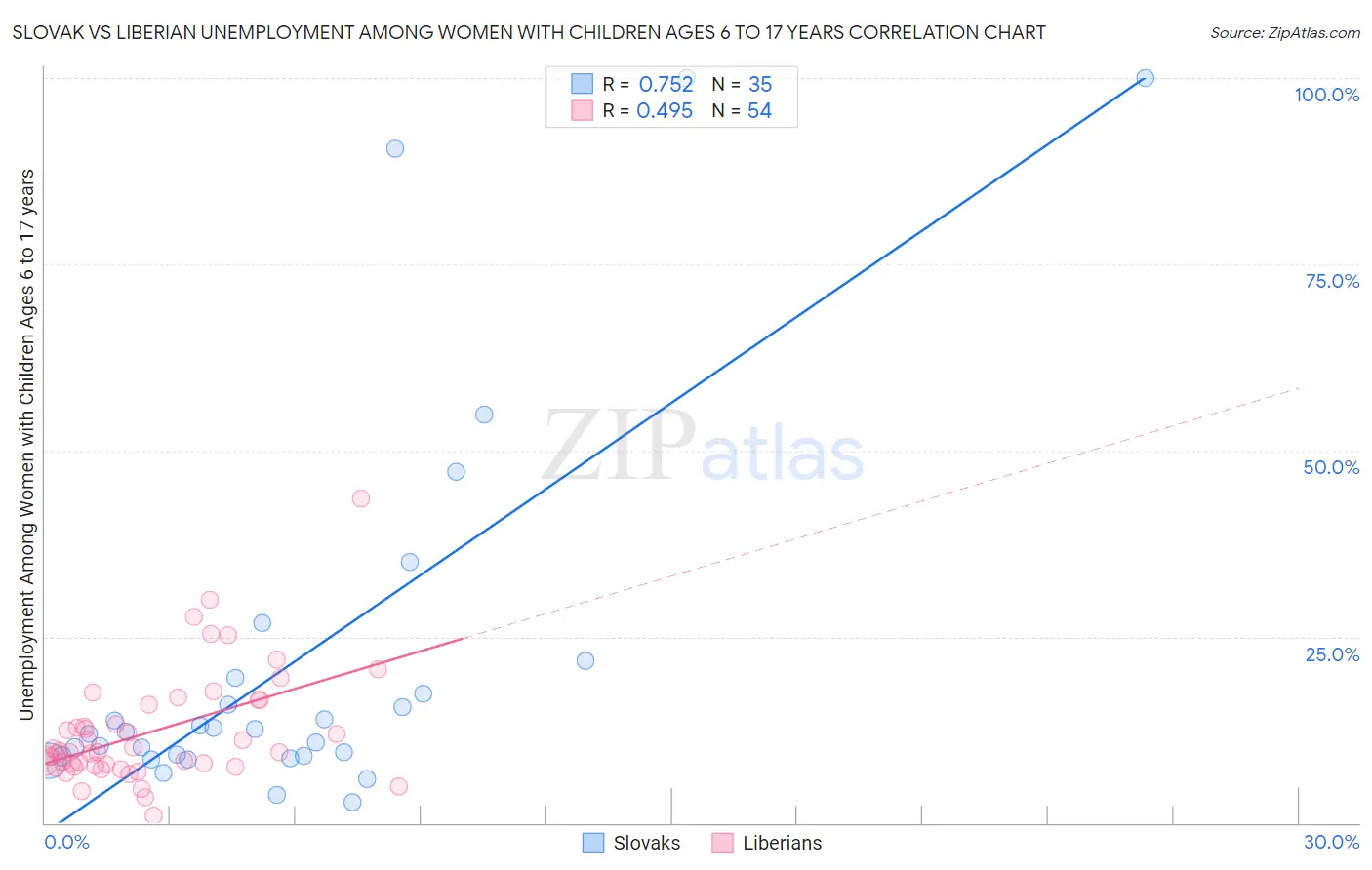 Slovak vs Liberian Unemployment Among Women with Children Ages 6 to 17 years