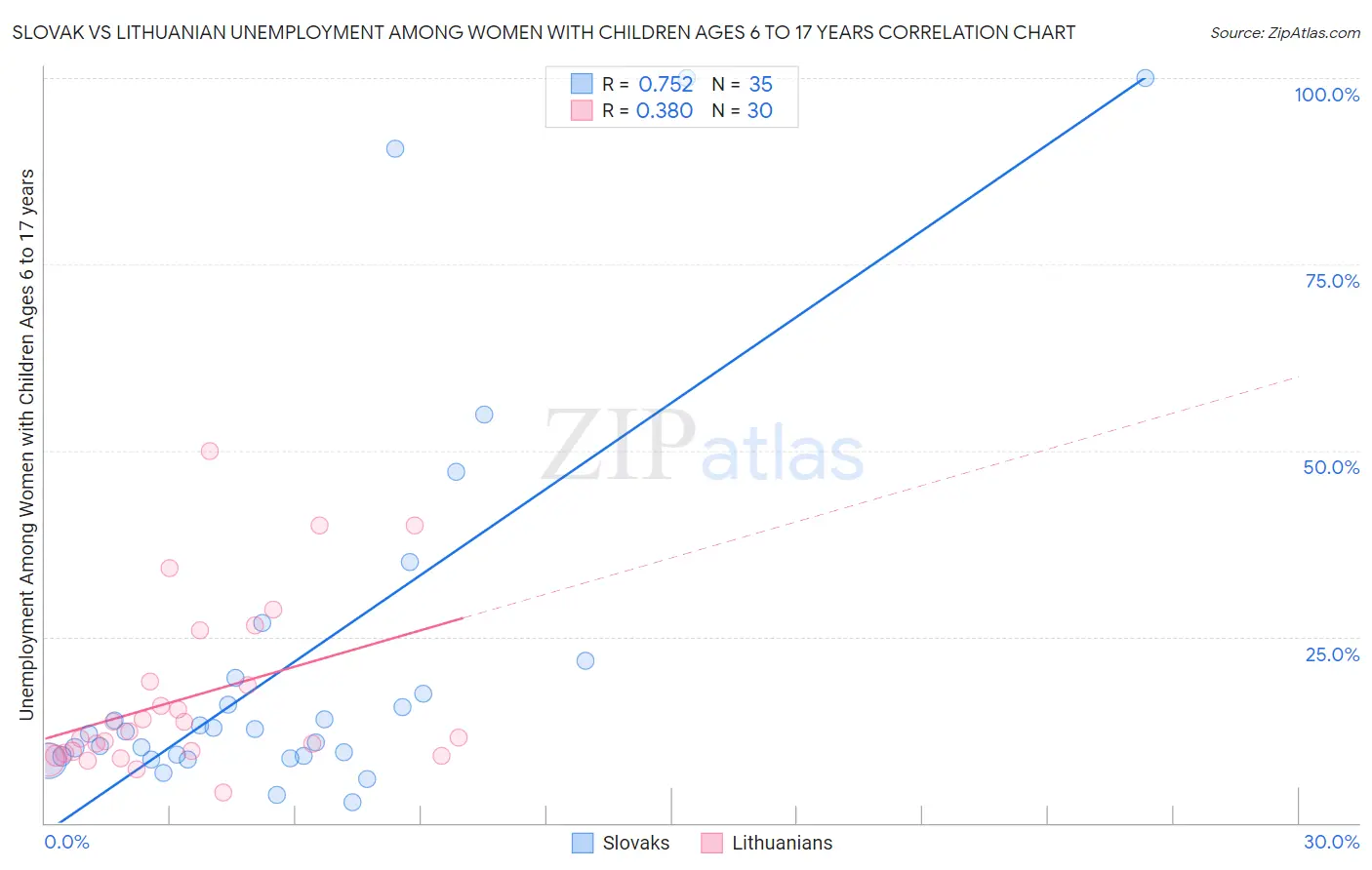 Slovak vs Lithuanian Unemployment Among Women with Children Ages 6 to 17 years