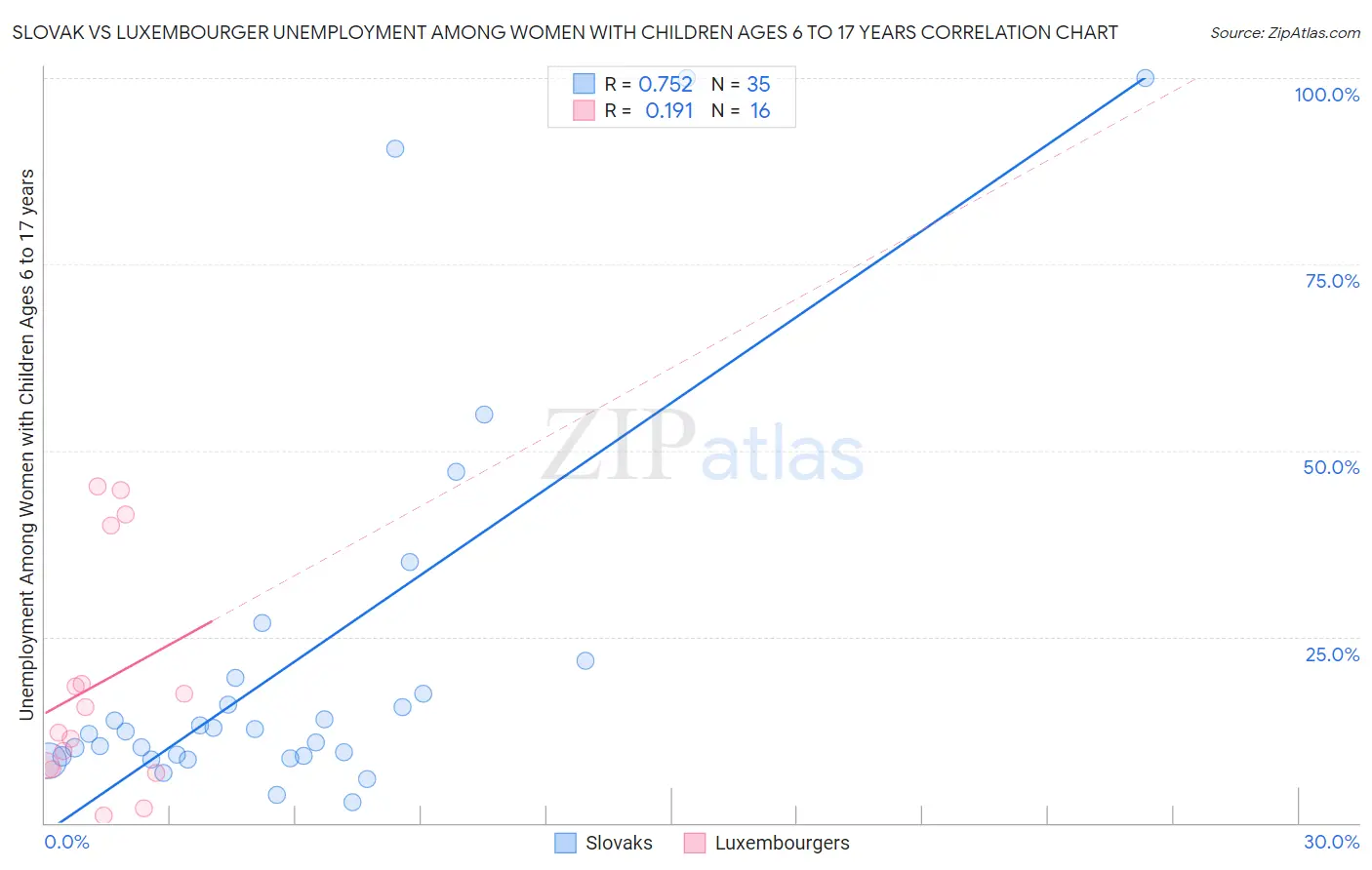 Slovak vs Luxembourger Unemployment Among Women with Children Ages 6 to 17 years