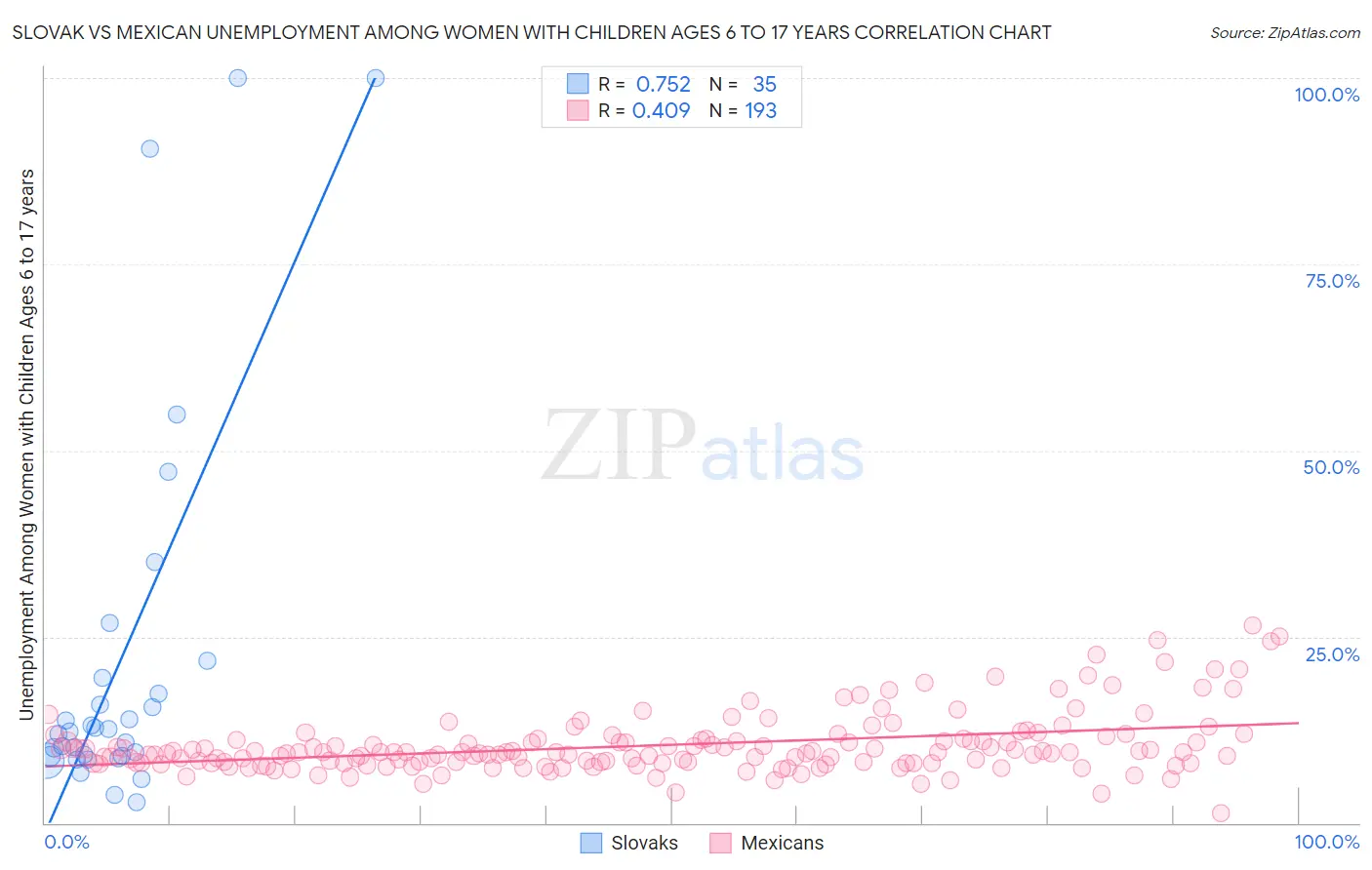 Slovak vs Mexican Unemployment Among Women with Children Ages 6 to 17 years