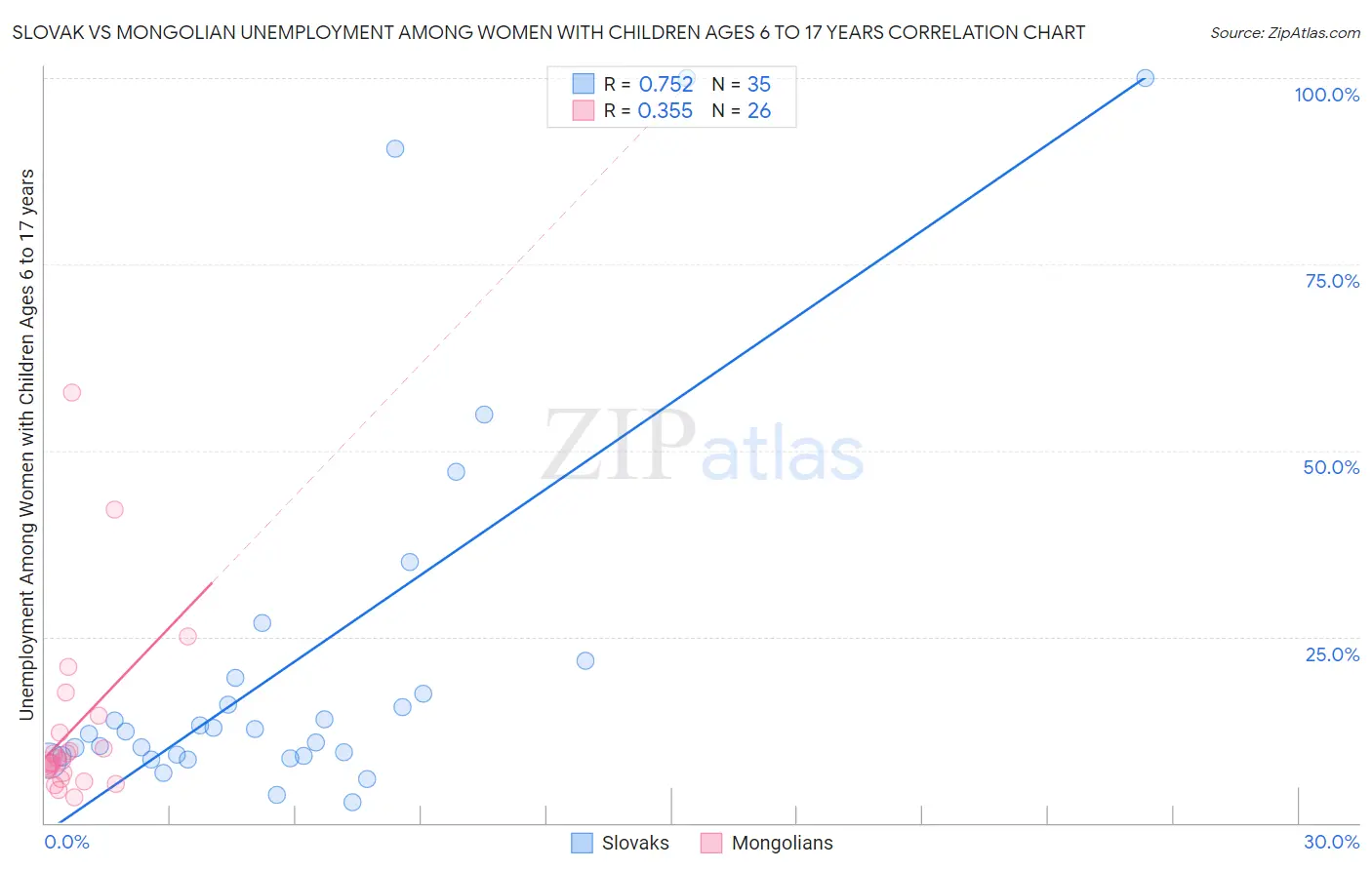 Slovak vs Mongolian Unemployment Among Women with Children Ages 6 to 17 years