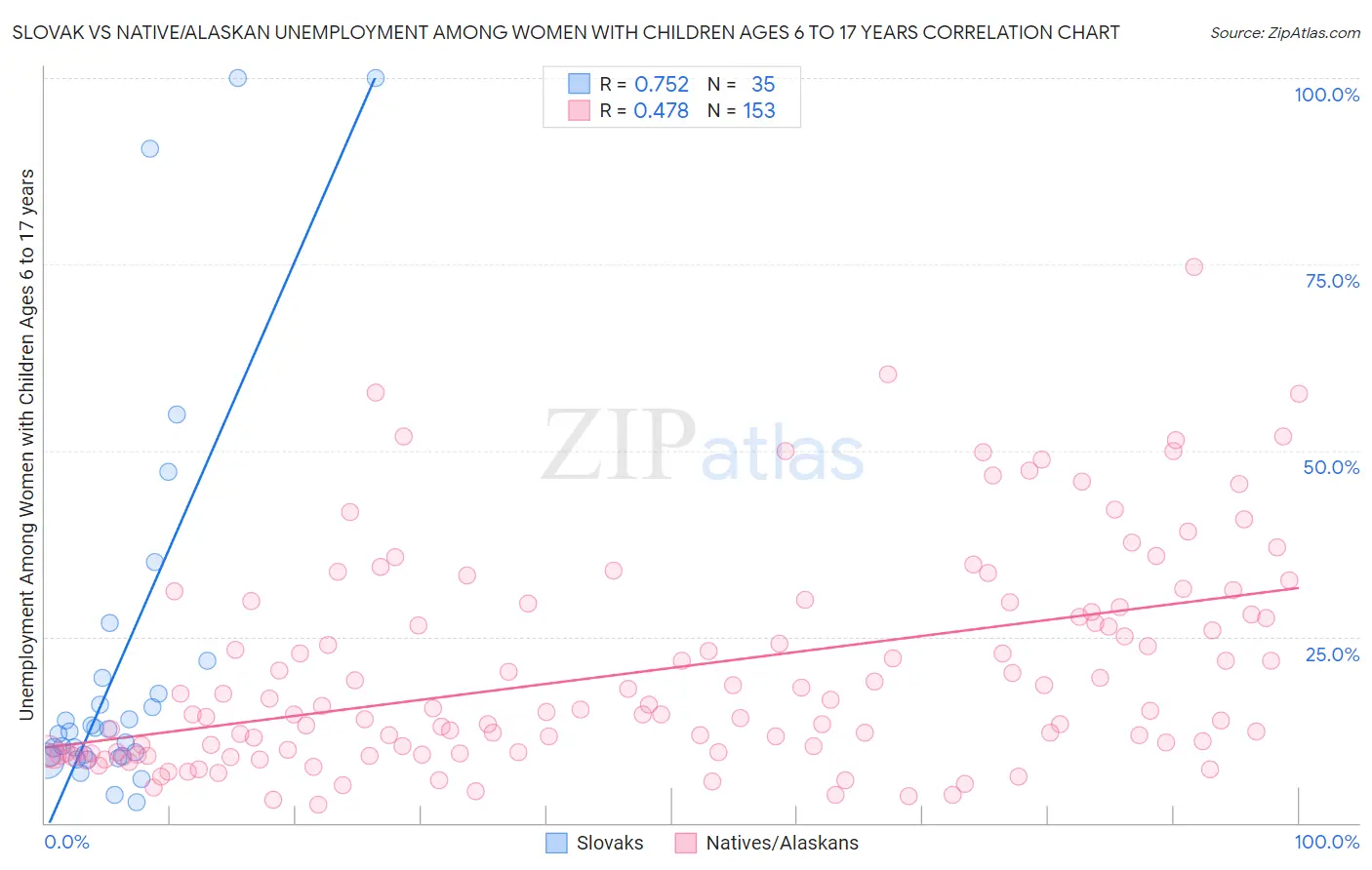Slovak vs Native/Alaskan Unemployment Among Women with Children Ages 6 to 17 years