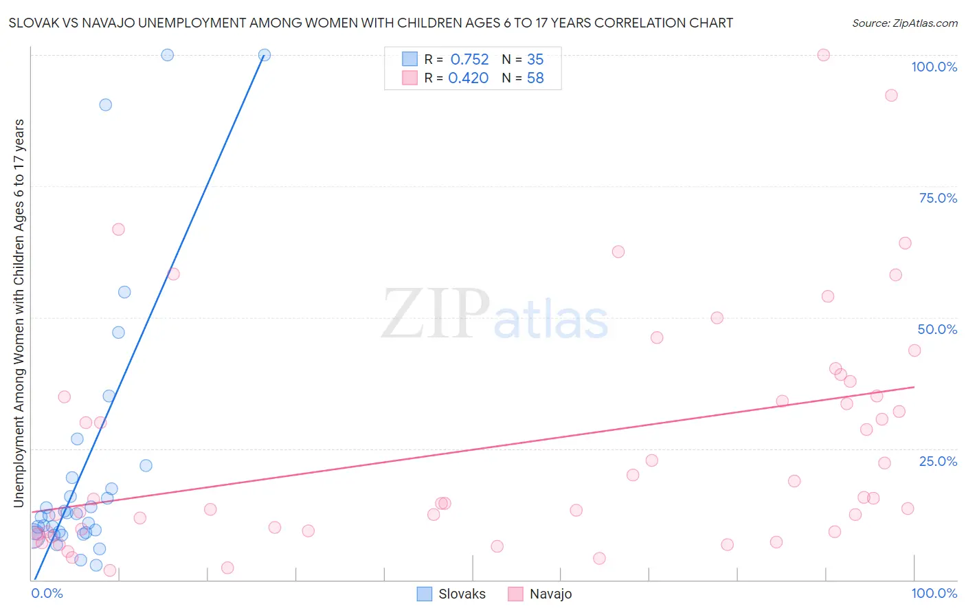 Slovak vs Navajo Unemployment Among Women with Children Ages 6 to 17 years